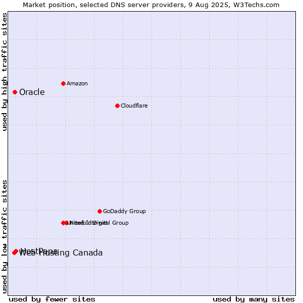 Market position of HostPapa vs. Oracle vs. Web Hosting Canada
