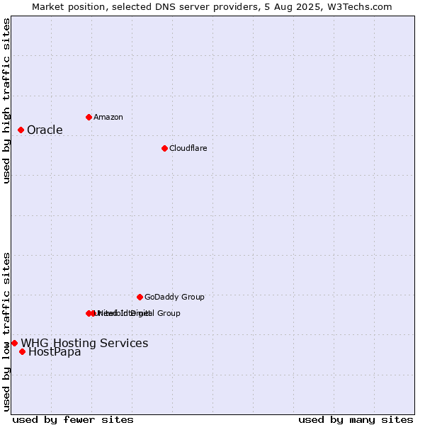 Market position of HostPapa vs. Oracle vs. WHG Hosting Services