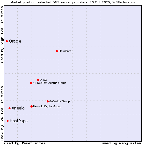 Market position of Xneelo vs. HostPapa vs. Oracle