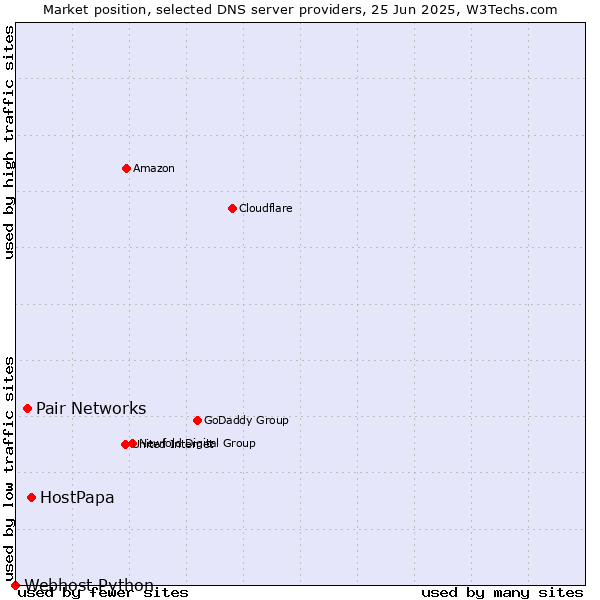 Market position of HostPapa vs. Pair Networks vs. Webhost Python