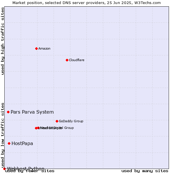 Market position of HostPapa vs. Pars Parva System vs. Webhost Python