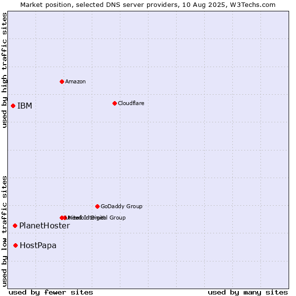 Market position of HostPapa vs. PlanetHoster vs. IBM