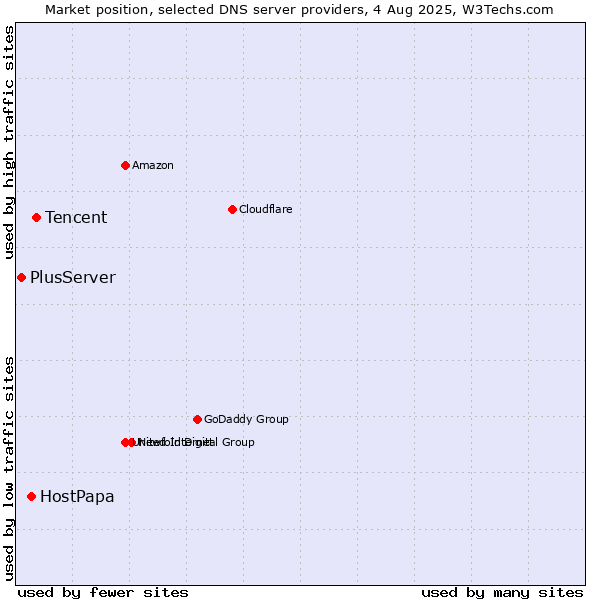 Market position of Tencent vs. HostPapa vs. PlusServer