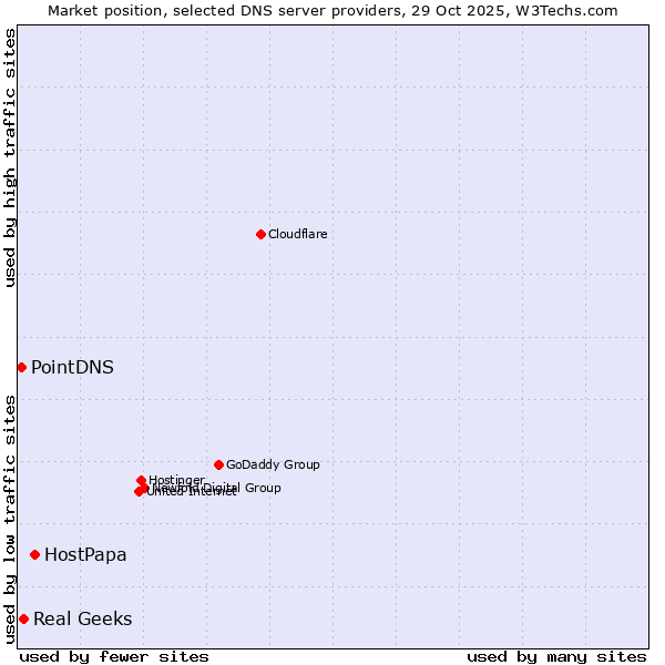 Market position of HostPapa vs. Real Geeks vs. PointDNS