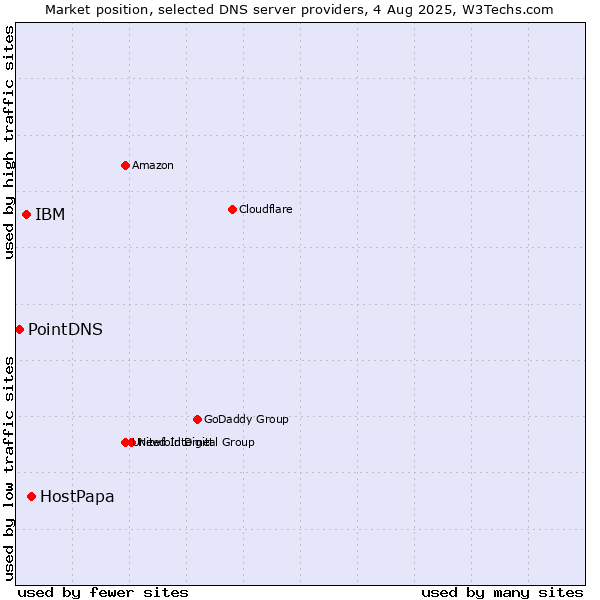 Market position of HostPapa vs. IBM vs. PointDNS