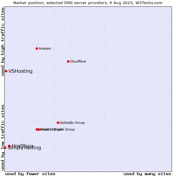 Market position of HostPapa vs. VSHosting vs. Simplyhosting