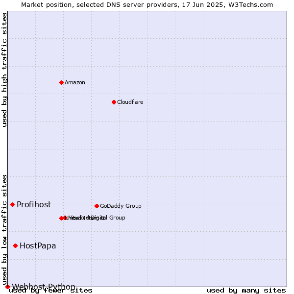 Market position of HostPapa vs. Profihost vs. Webhost Python