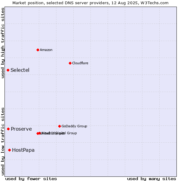 Market position of HostPapa vs. Proserve vs. Selectel