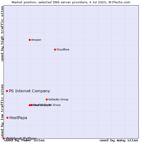 Market position of HostPapa vs. PS Internet Company vs. Webhost Python