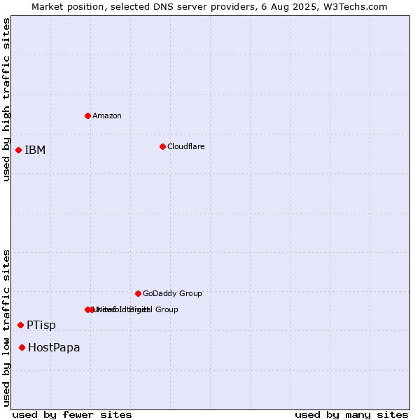 Market position of HostPapa vs. PTisp vs. IBM
