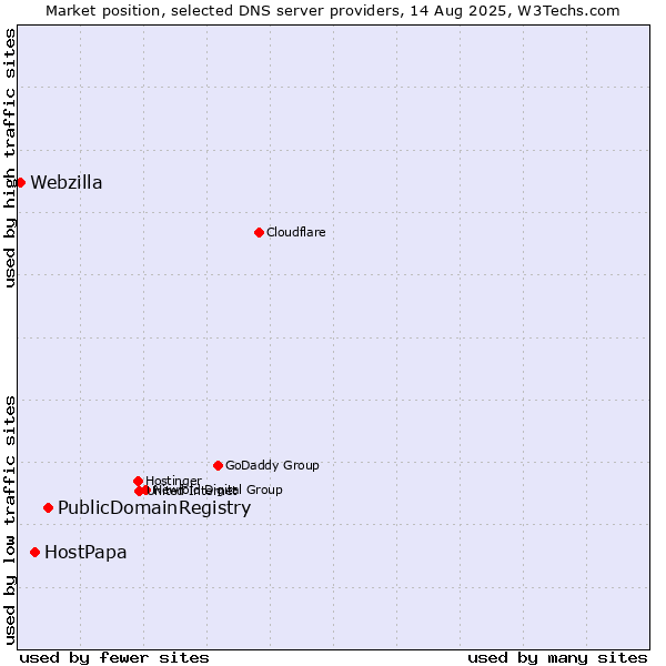 Market position of PublicDomainRegistry vs. HostPapa vs. Webzilla