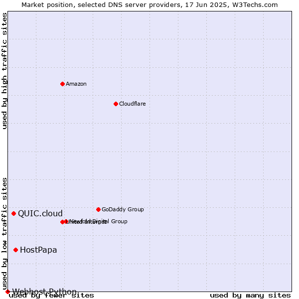Market position of HostPapa vs. QUIC.cloud vs. Webhost Python