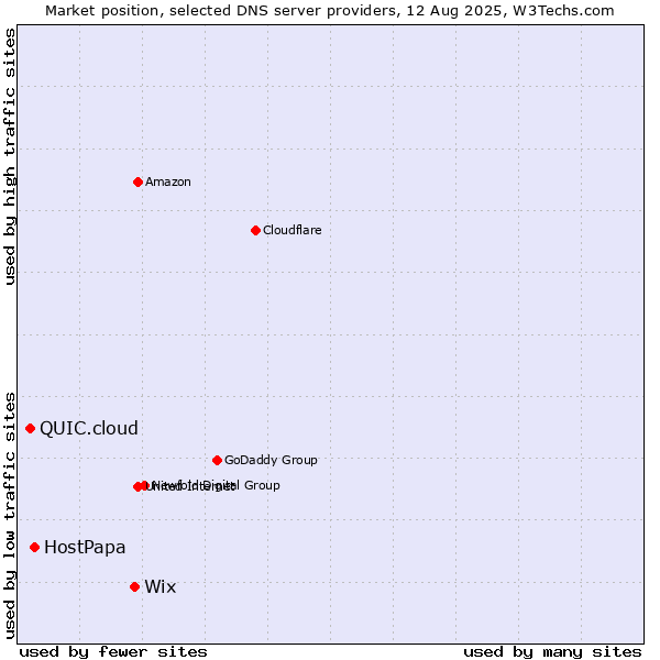 Market position of Wix vs. HostPapa vs. QUIC.cloud