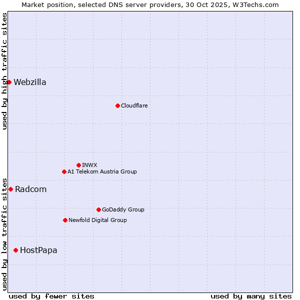 Market position of HostPapa vs. Radcom vs. Webzilla