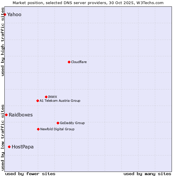 Market position of HostPapa vs. Raidboxes vs. Yahoo
