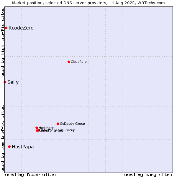 Market position of HostPapa vs. RcodeZero vs. Selly