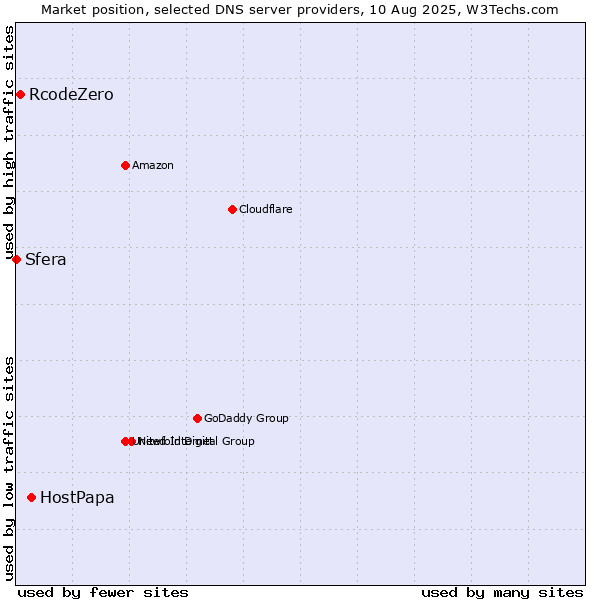 Market position of HostPapa vs. RcodeZero vs. Sfera