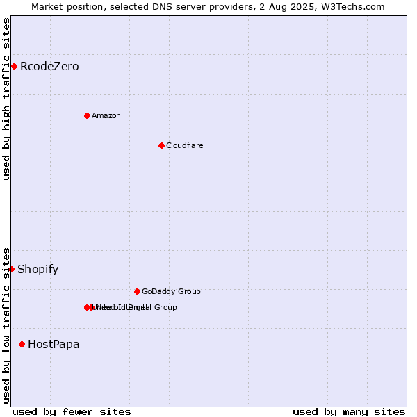 Market position of HostPapa vs. RcodeZero vs. Shopify