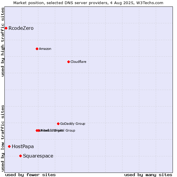 Market position of Squarespace vs. HostPapa vs. RcodeZero