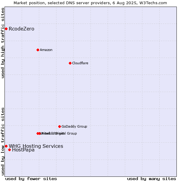Market position of HostPapa vs. RcodeZero vs. WHG Hosting Services