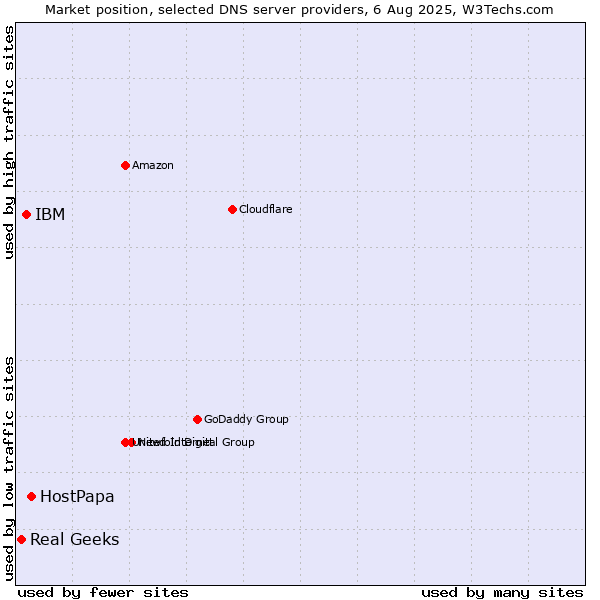 Market position of HostPapa vs. IBM vs. Real Geeks