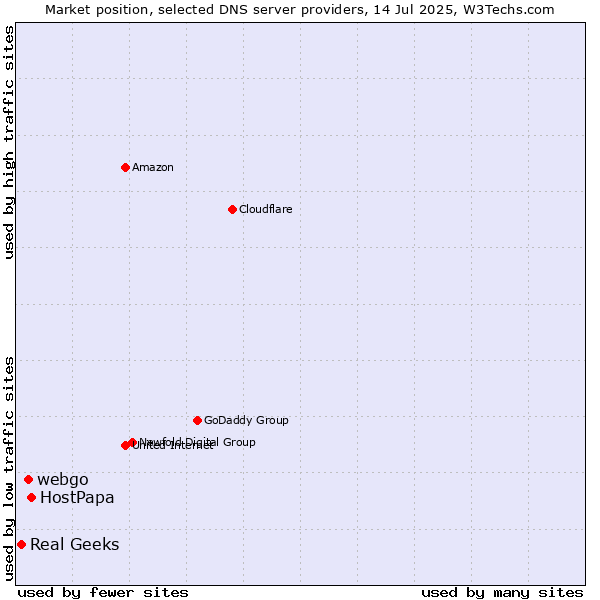 Market position of HostPapa vs. webgo vs. Real Geeks