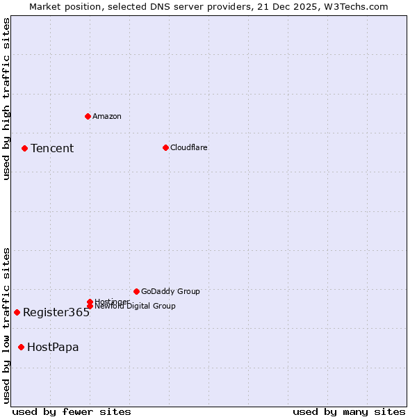 Market position of Tencent vs. HostPapa vs. Register365