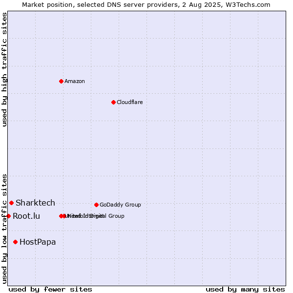 Market position of HostPapa vs. Sharktech vs. Root.lu