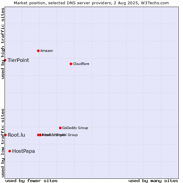 Market position of HostPapa vs. Root.lu vs. TierPoint