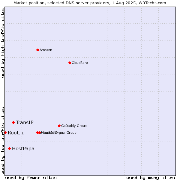 Market position of TransIP vs. HostPapa vs. Root.lu