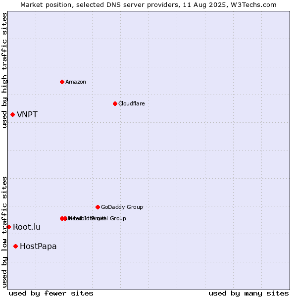 Market position of HostPapa vs. VNPT vs. Root.lu