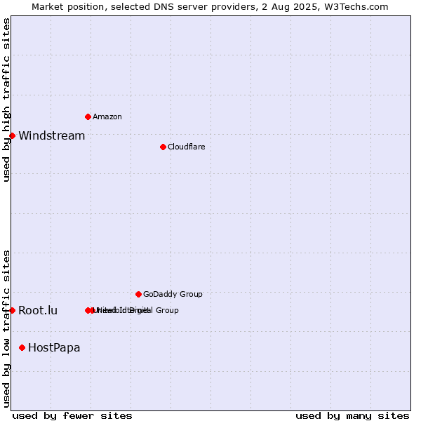 Market position of HostPapa vs. Windstream vs. Root.lu