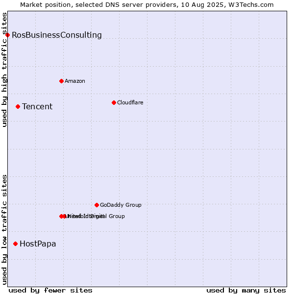 Market position of Tencent vs. HostPapa vs. RosBusinessConsulting
