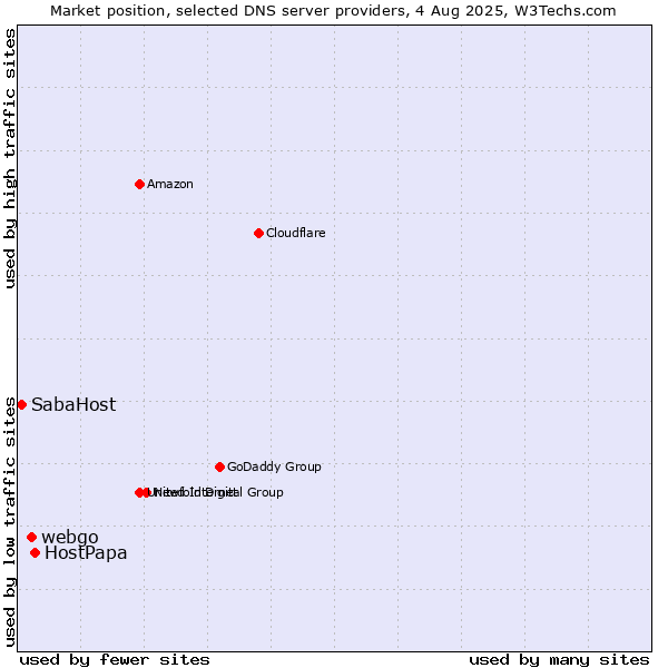 Market position of HostPapa vs. webgo vs. SabaHost