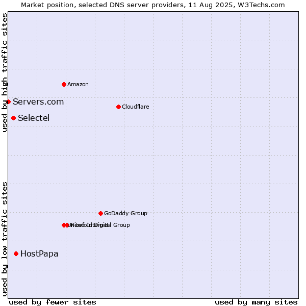 Market position of HostPapa vs. Selectel vs. Servers.com