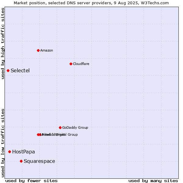 Market position of Squarespace vs. HostPapa vs. Selectel