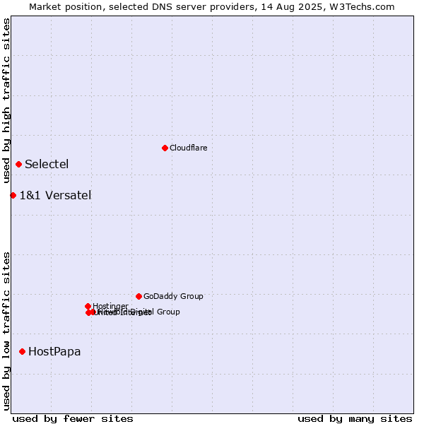 Market position of HostPapa vs. Selectel vs. 1&1 Versatel