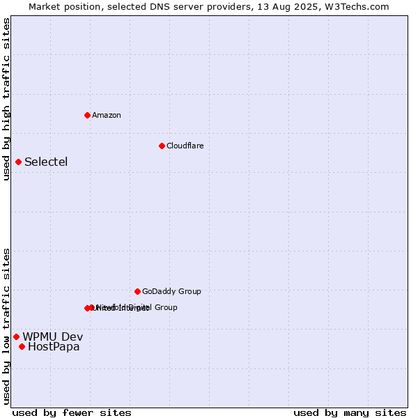 Market position of HostPapa vs. Selectel vs. WPMU Dev