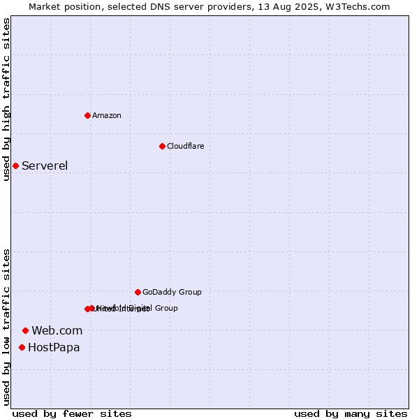 Market position of Web.com vs. HostPapa vs. Serverel