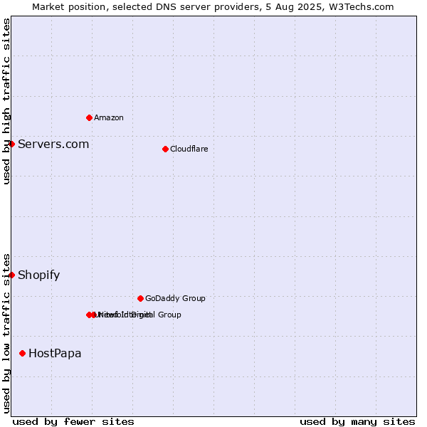 Market position of HostPapa vs. Shopify vs. Servers.com