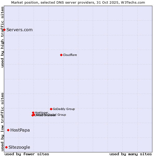 Market position of HostPapa vs. Sitezoogle vs. Servers.com