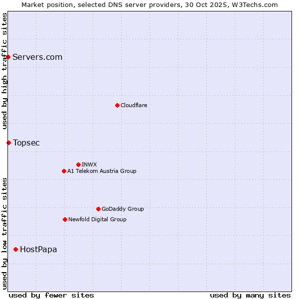 Market position of HostPapa vs. Topsec vs. Servers.com