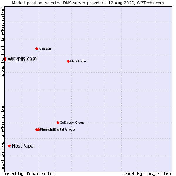 Market position of HostPapa vs. Windstream vs. Servers.com
