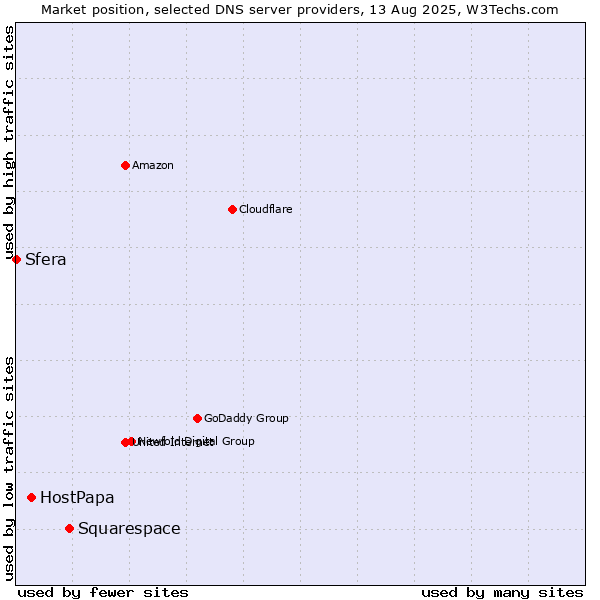 Market position of Squarespace vs. HostPapa vs. Sfera