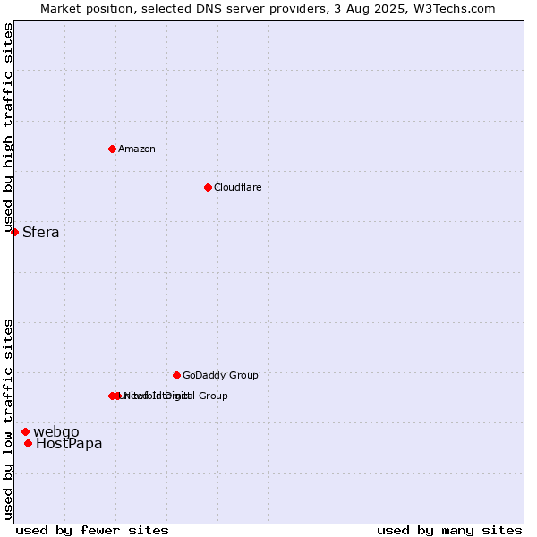 Market position of HostPapa vs. webgo vs. Sfera