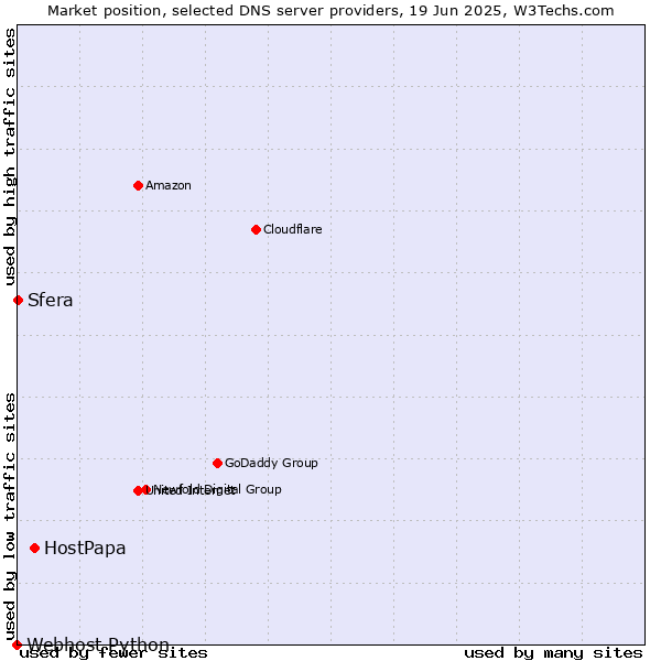 Market position of HostPapa vs. Sfera vs. Webhost Python