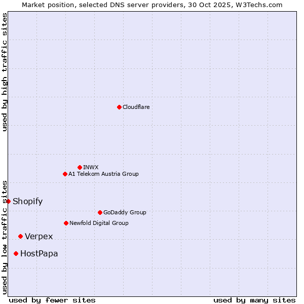 Market position of Verpex vs. HostPapa vs. Shopify