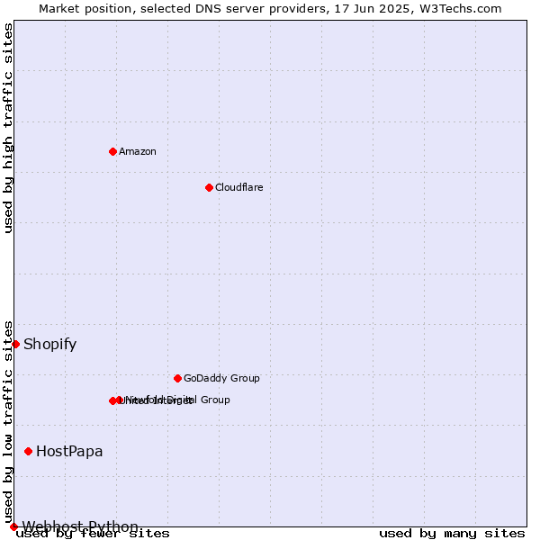 Market position of HostPapa vs. Shopify vs. Webhost Python