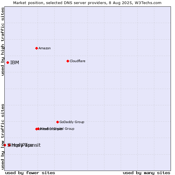 Market position of HostPapa vs. IBM vs. Simply Transit