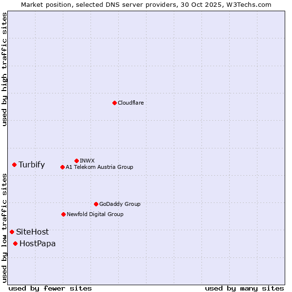 Market position of HostPapa vs. Turbify vs. SiteHost